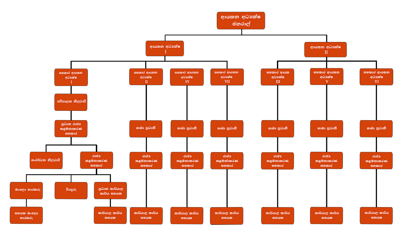Organizational Structure Establishments Division Sinhala